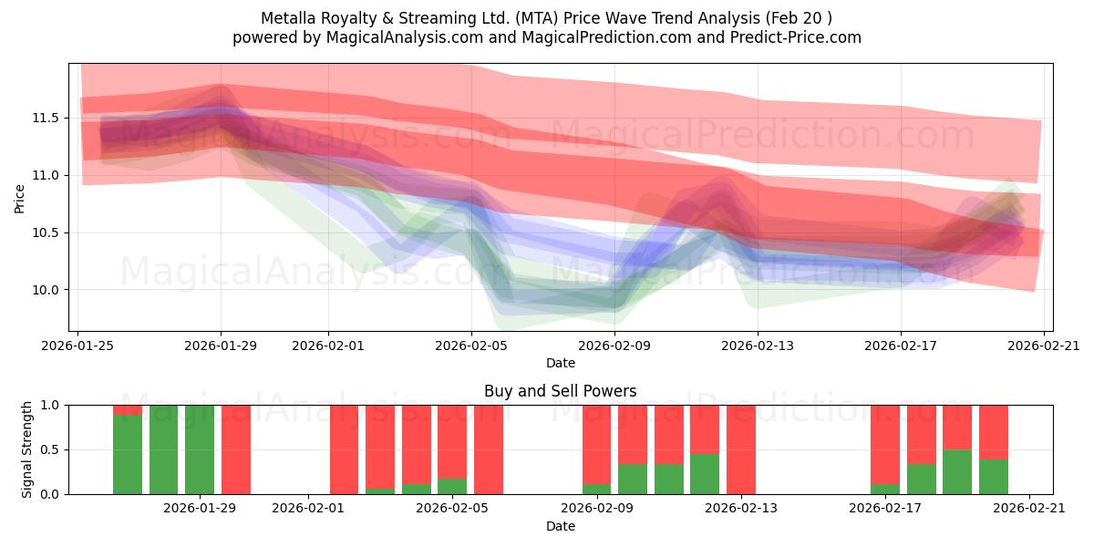  Metalla Royalty & Streaming Ltd. (MTA) Support and Resistance area (19 Feb) 