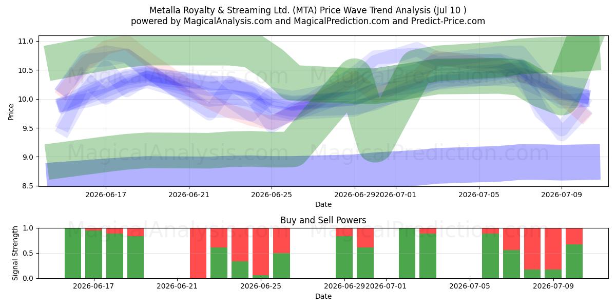  Metalla Royalty & Streaming Ltd. (MTA) Support and Resistance area (09 Jul) 