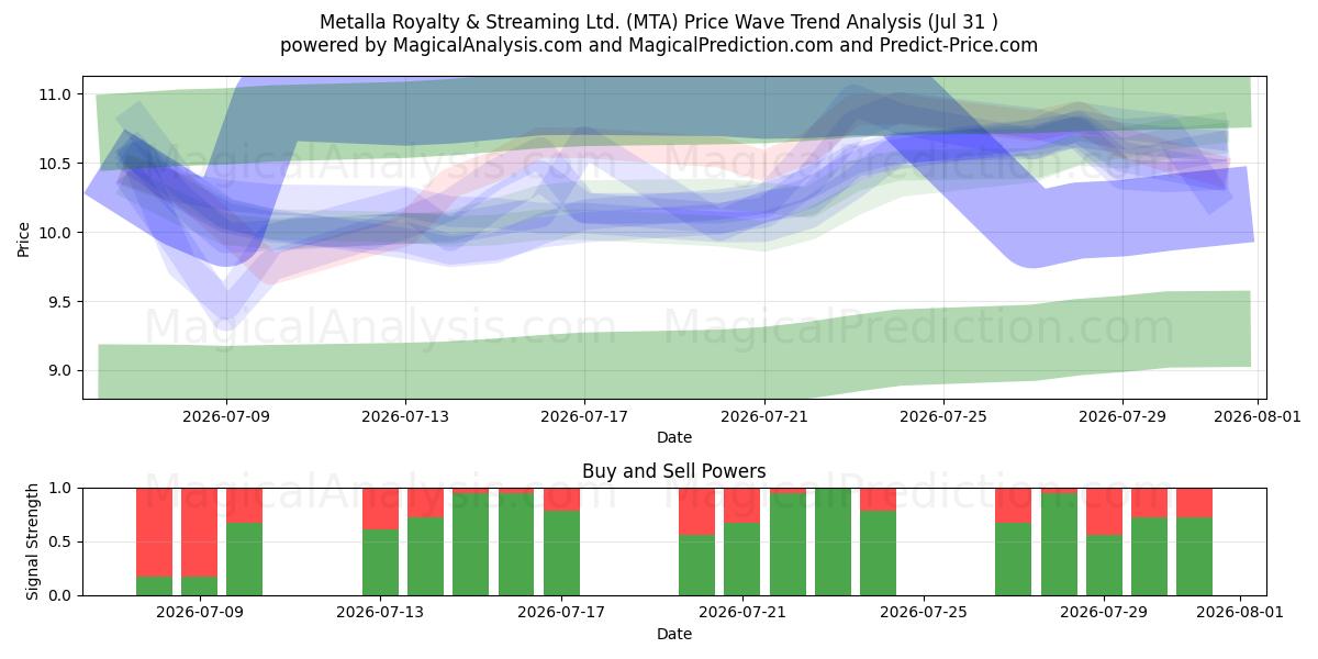  Metalla Royalty & Streaming Ltd. (MTA) Support and Resistance area (30 Jul) 