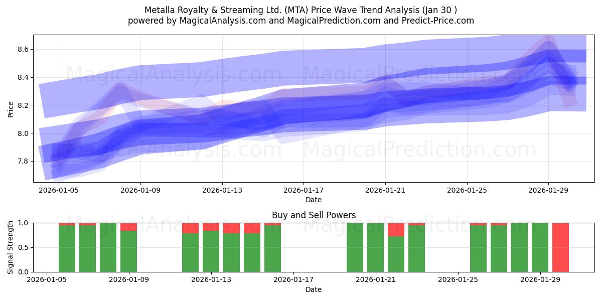  Metalla Royalty & Streaming Ltd. (MTA) Support and Resistance area (29 Jan) 