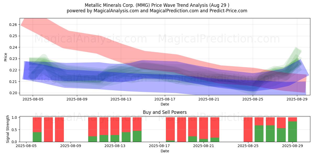 Metallic Minerals Corp. (MMG) Support and Resistance area (28 Aug) Metallic Minerals Corp. (MMG) Support and Resistance area (28 Aug)