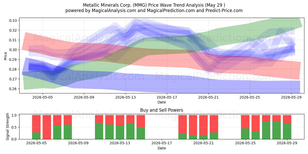  Metallic Minerals Corp. (MMG) Support and Resistance area (28 May) 