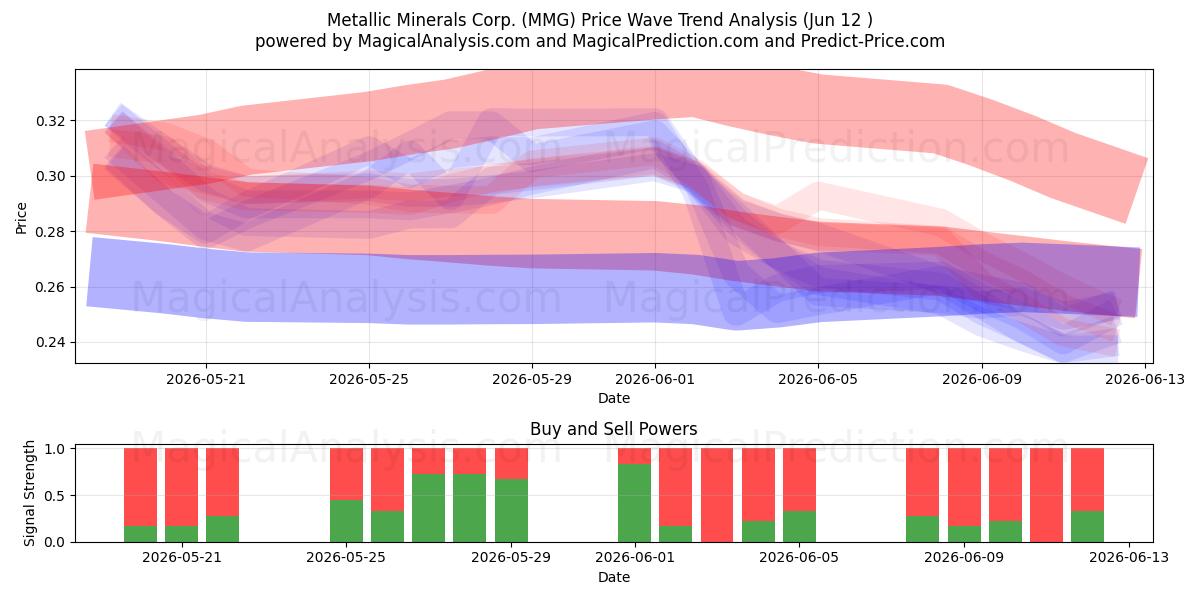  Metallic Minerals Corp. (MMG) Support and Resistance area (11 Jun) 