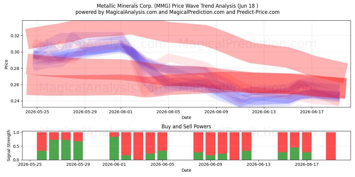  Metallic Minerals Corp. (MMG) Support and Resistance area (17 Jun) 