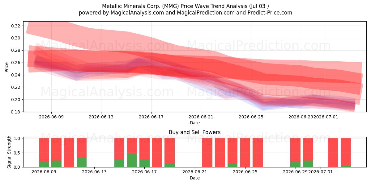  Metallic Minerals Corp. (MMG) Support and Resistance area (02 Jul) 