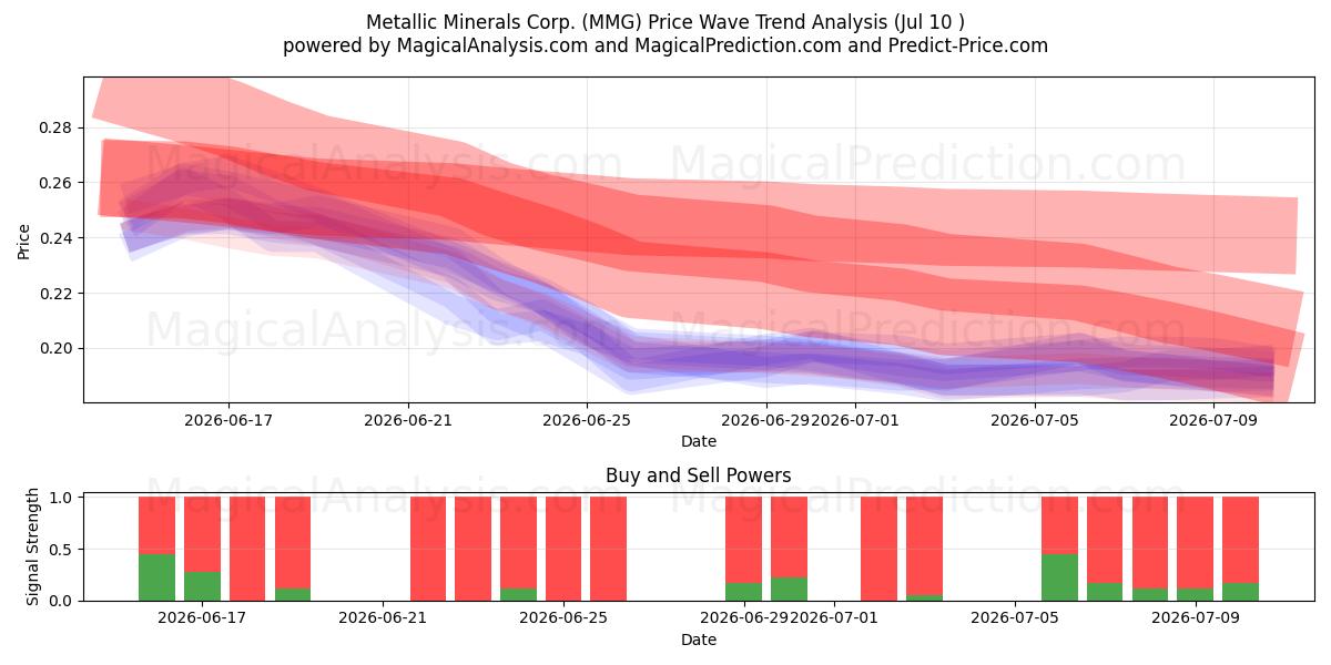  Metallic Minerals Corp. (MMG) Support and Resistance area (09 Jul) 