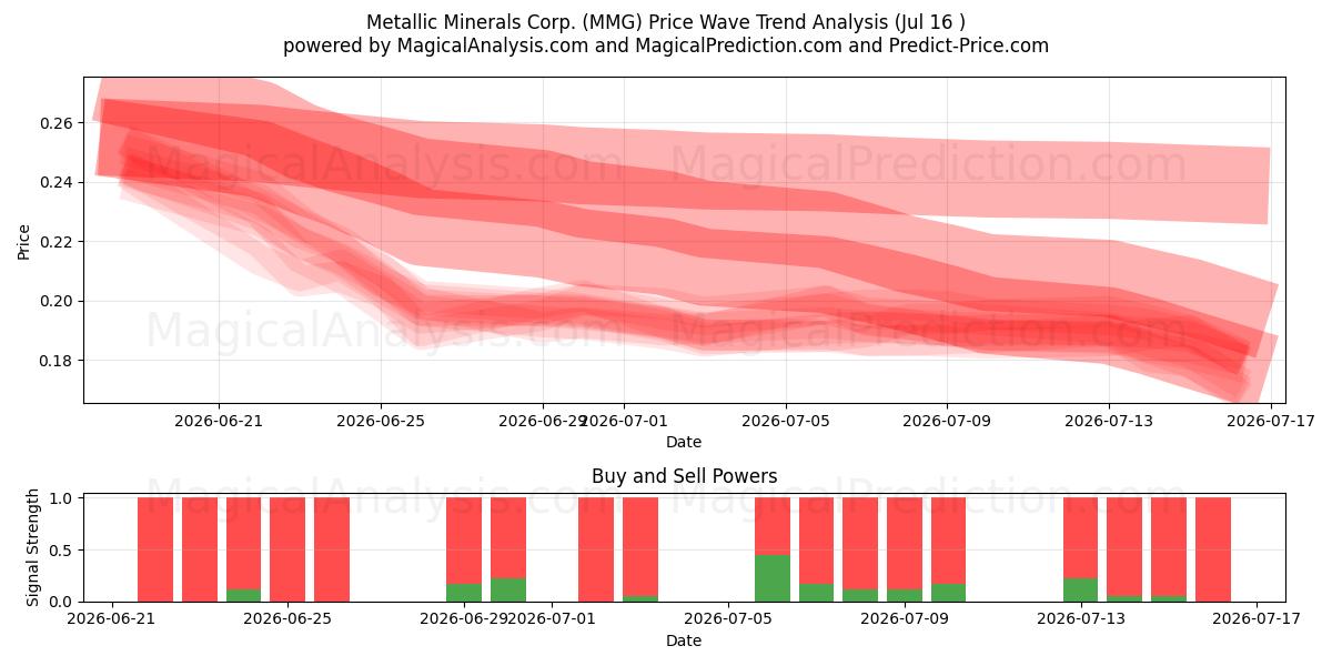  Metallic Minerals Corp. (MMG) Support and Resistance area (14 Jul) 