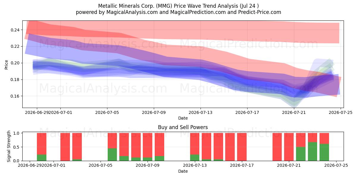  Metallic Minerals Corp. (MMG) Support and Resistance area (23 Jul) 