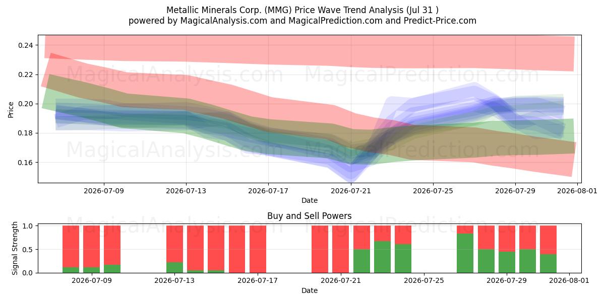  Metallic Minerals Corp. (MMG) Support and Resistance area (30 Jul) 