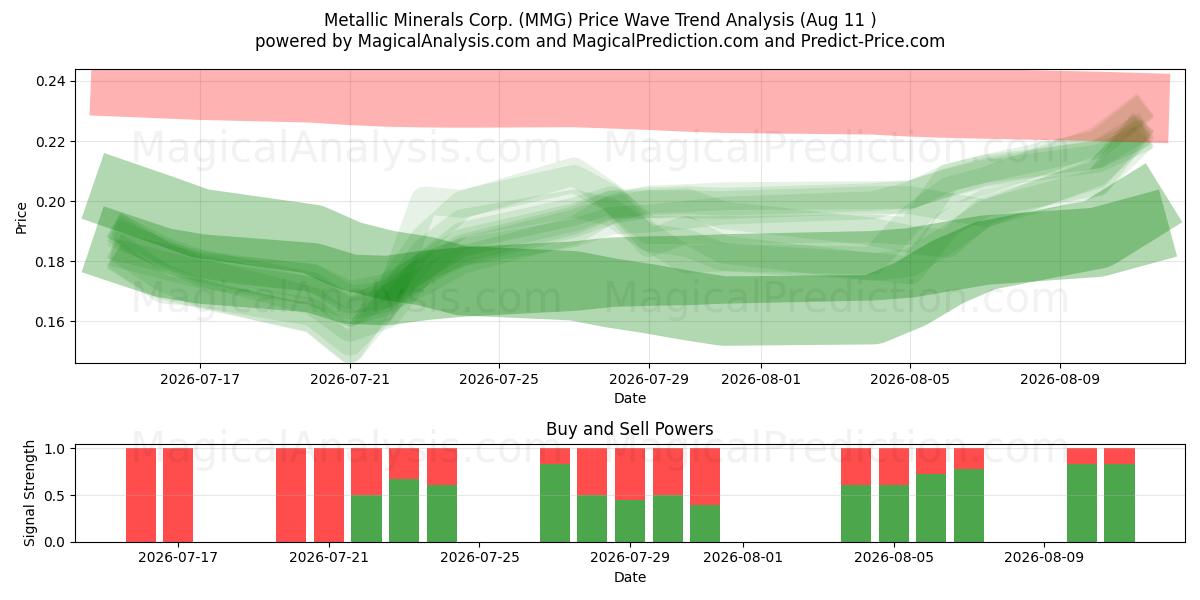  Metallic Minerals Corp. (MMG) Support and Resistance area (10 Aug) 