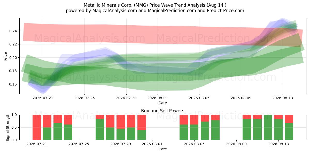  Metallic Minerals Corp. (MMG) Support and Resistance area (13 Aug) 