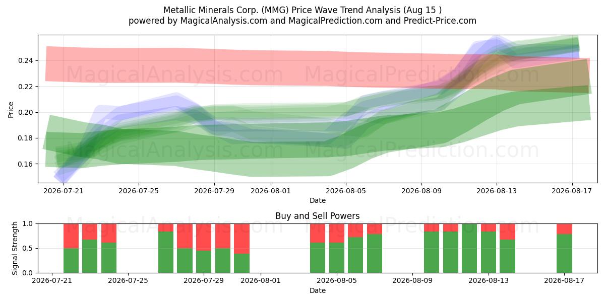  Metallic Minerals Corp. (MMG) Support and Resistance area (14 Aug) 