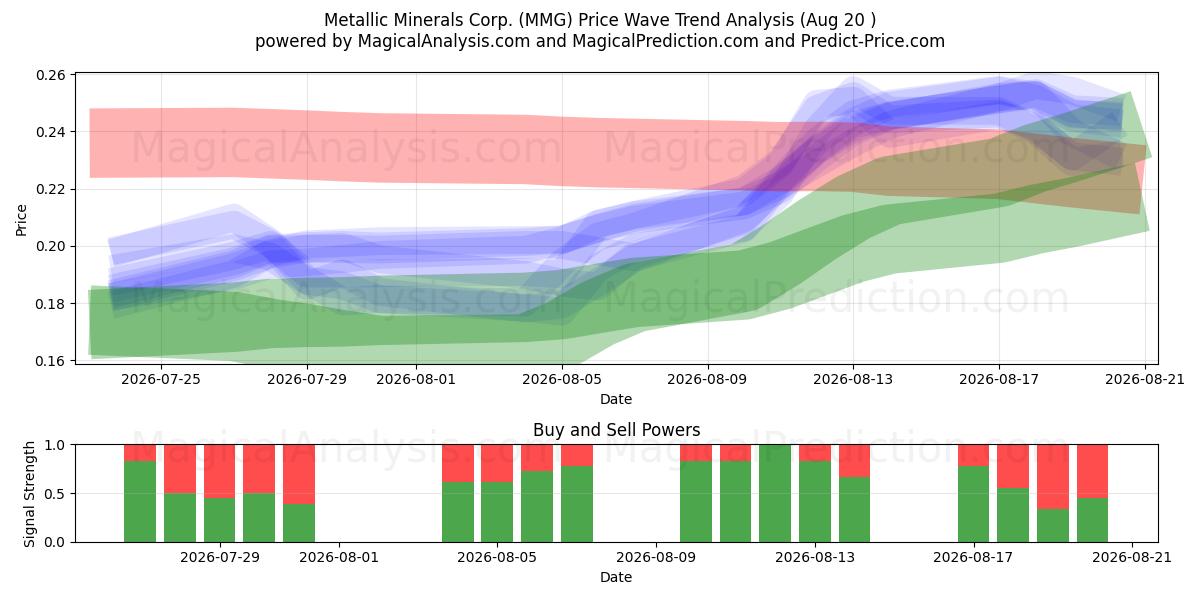  Metallic Minerals Corp. (MMG) Support and Resistance area (17 Aug) 