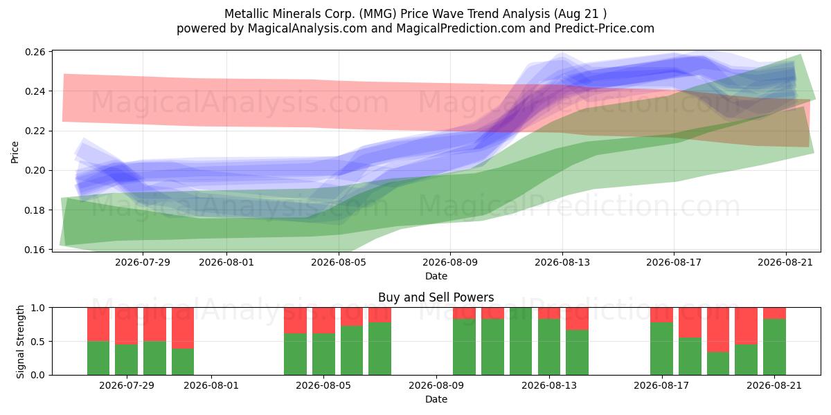  Metallic Minerals Corp. (MMG) Support and Resistance area (20 Aug) 