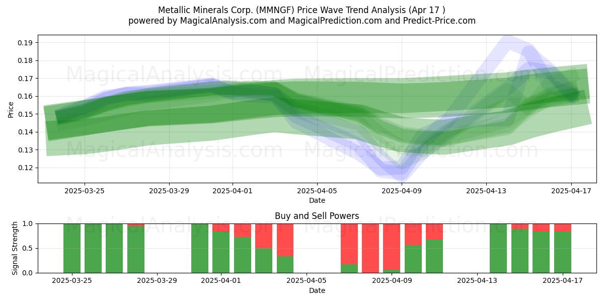  Metallic Minerals Corp. (MMNGF) Support and Resistance area (17 Apr) 