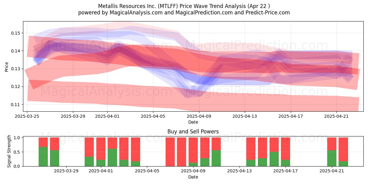  Metallis Resources Inc. (MTLFF) Support and Resistance area (22 Apr) 