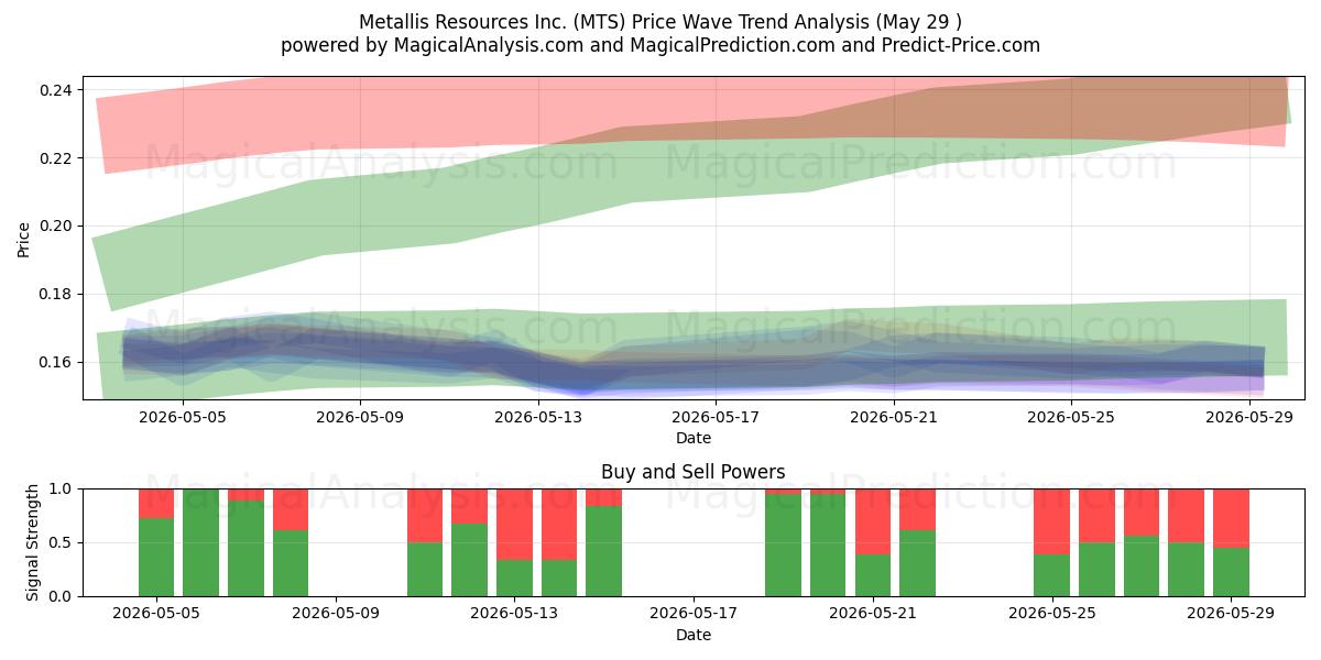  Metallis Resources Inc. (MTS) Support and Resistance area (28 May) 