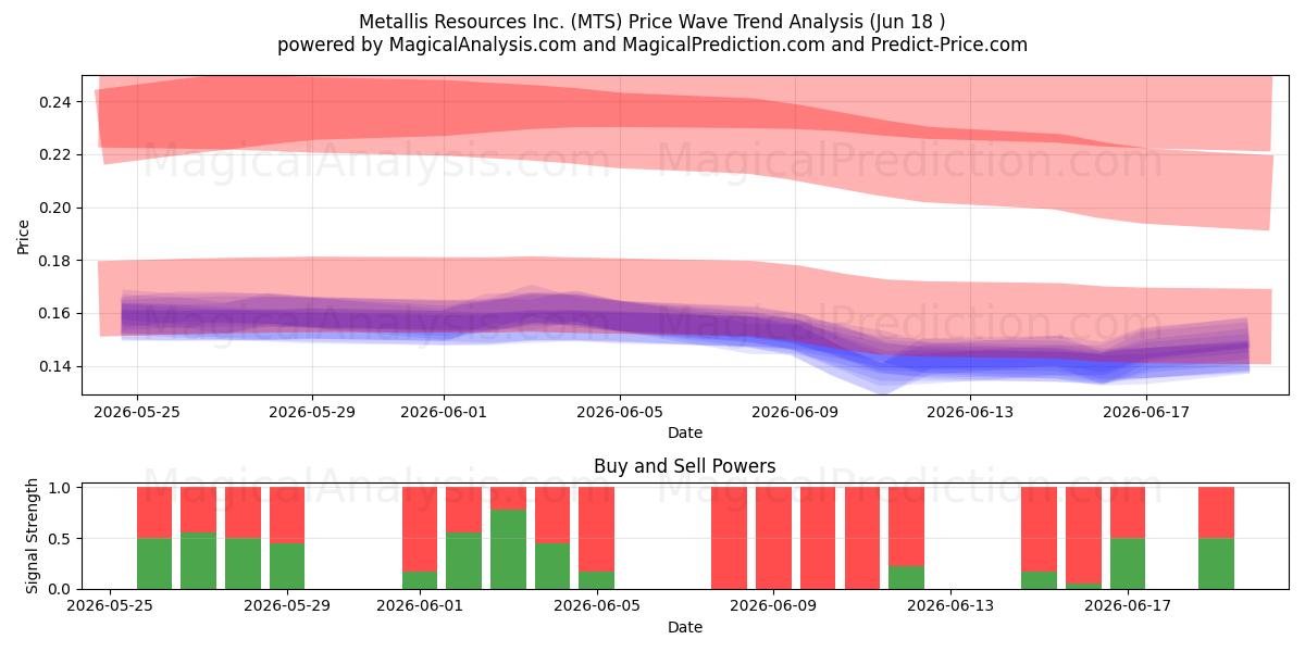  Metallis Resources Inc. (MTS) Support and Resistance area (17 Jun) 