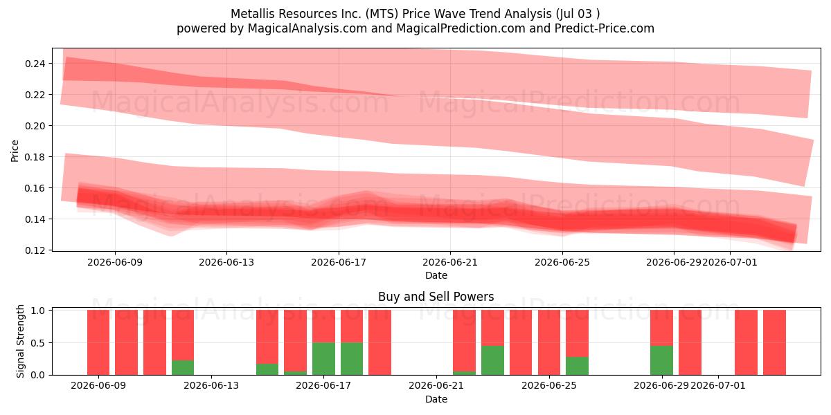  Metallis Resources Inc. (MTS) Support and Resistance area (02 Jul) 