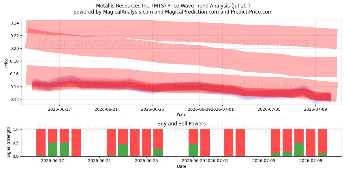  Metallis Resources Inc. (MTS) Support and Resistance area (09 Jul) 