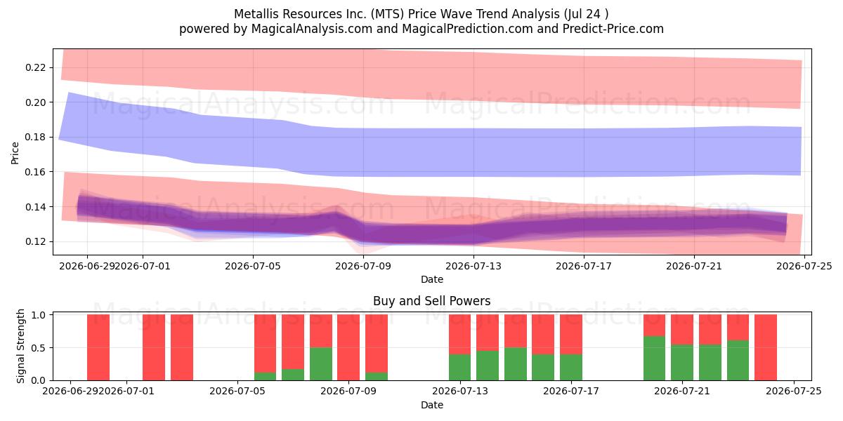  Metallis Resources Inc. (MTS) Support and Resistance area (23 Jul) 