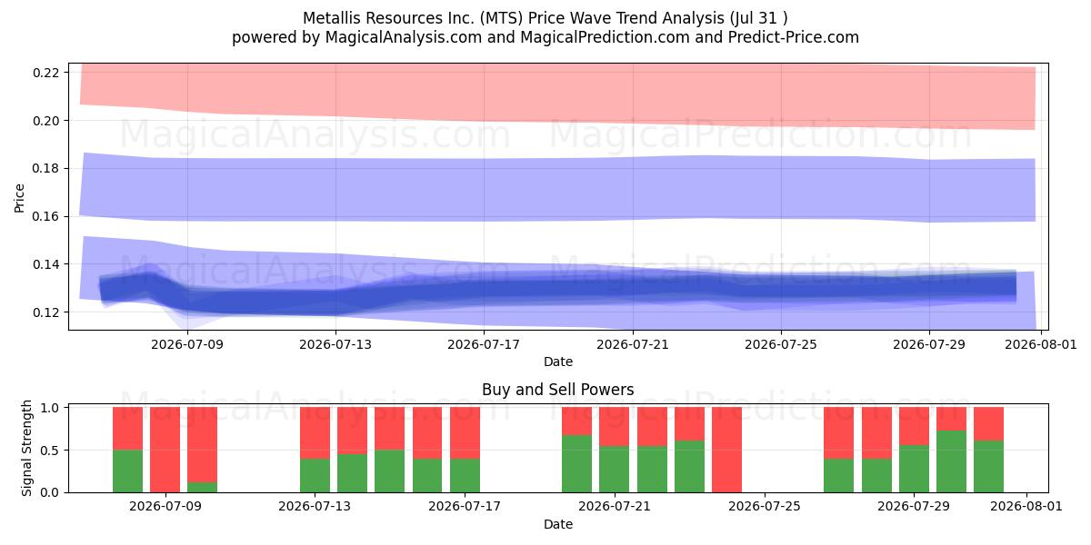  Metallis Resources Inc. (MTS) Support and Resistance area (30 Jul) 