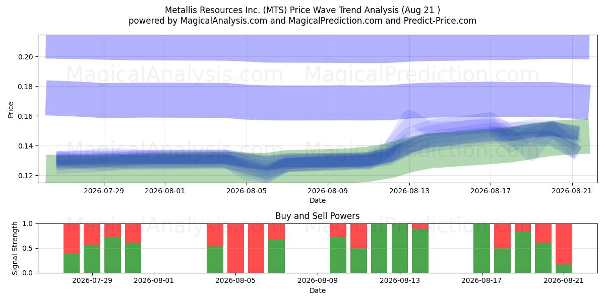  Metallis Resources Inc. (MTS) Support and Resistance area (20 Aug) 