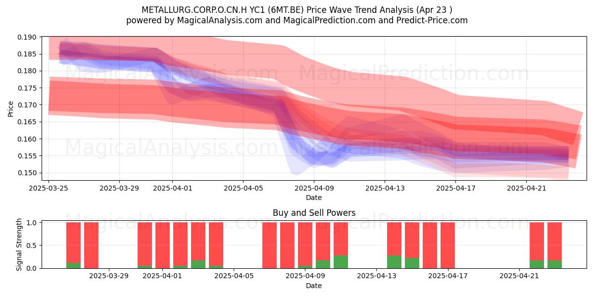  METALLURG.CORP.O.CN.H YC1 (6MT.BE) Support and Resistance area (23 Apr) 