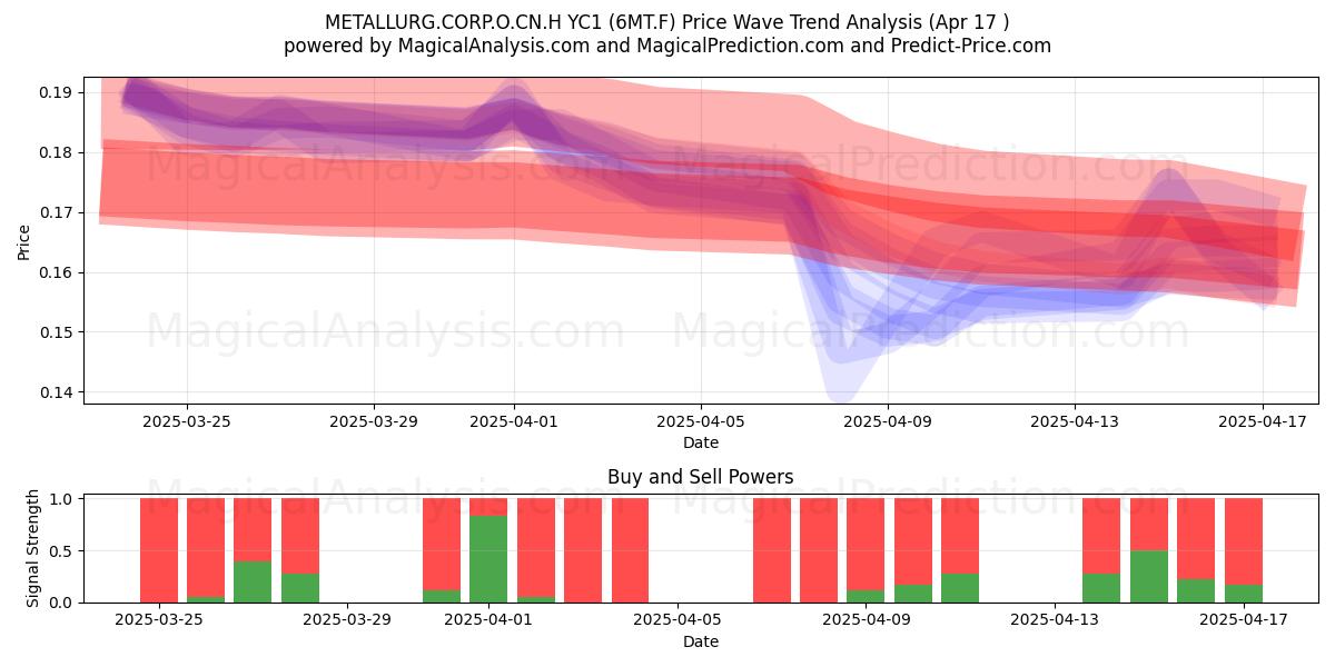  METALLURG.CORP.O.CN.H YC1 (6MT.F) Support and Resistance area (17 Apr) 