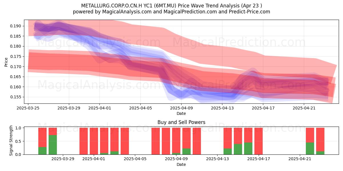  METALLURG.CORP.O.CN.H YC1 (6MT.MU) Support and Resistance area (23 Apr) 