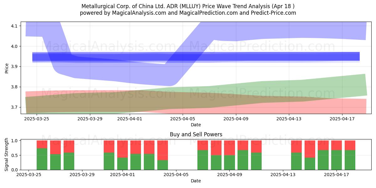  Metallurgical Corp. of China Ltd. ADR (MLLUY) Support and Resistance area (18 Apr) 