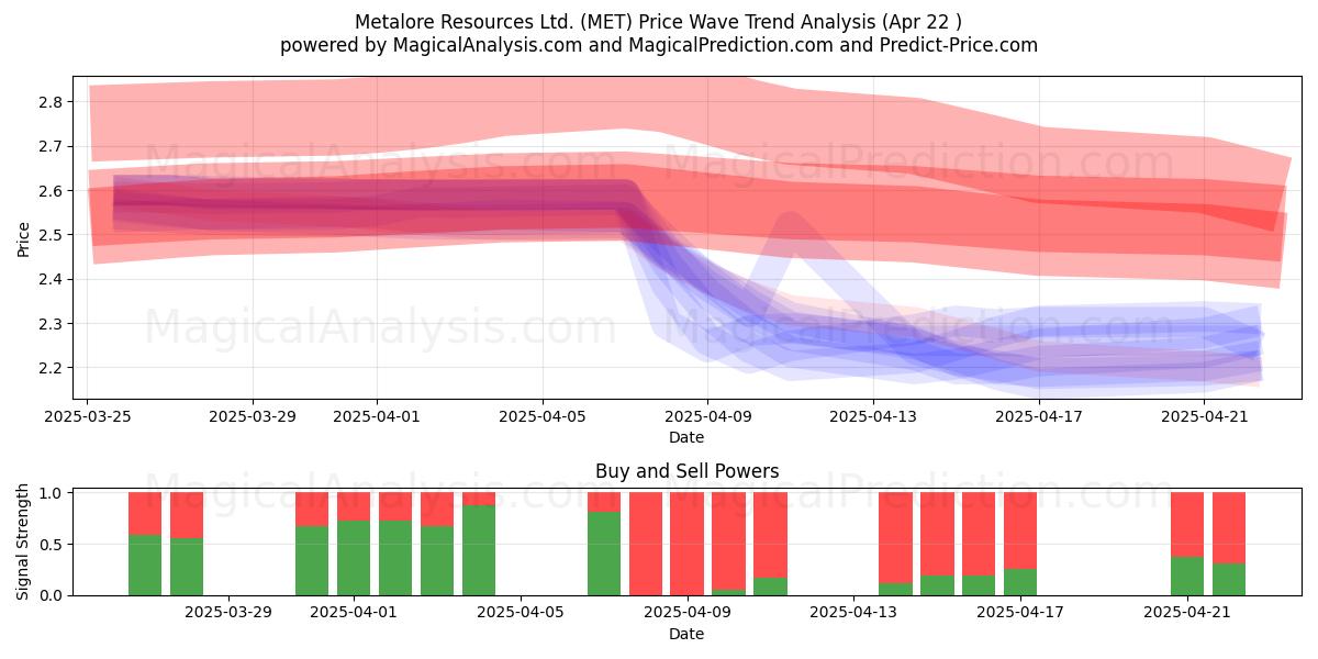  Metalore Resources Ltd. (MET) Support and Resistance area (22 Apr) 