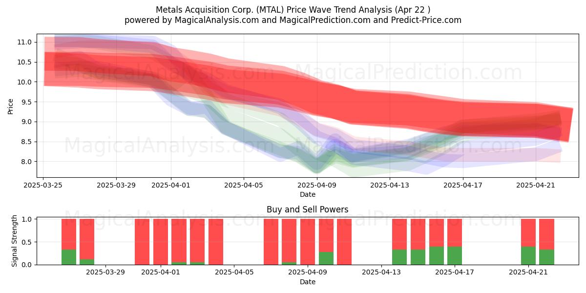  Metals Acquisition Corp. (MTAL) Support and Resistance area (22 Apr) 