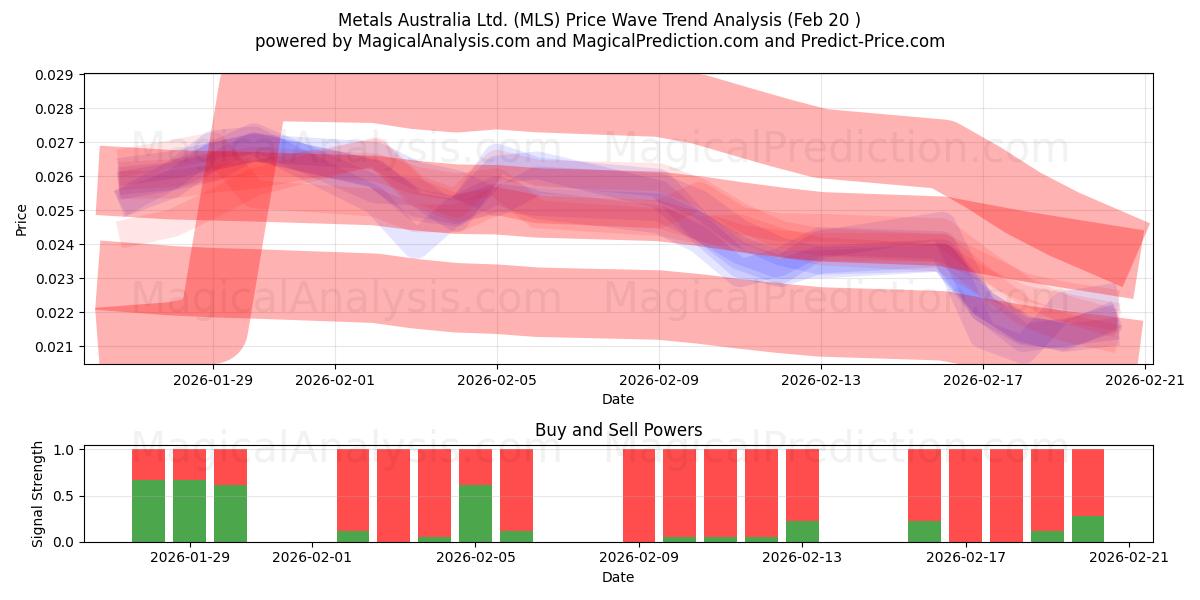  Metals Australia Ltd. (MLS) Support and Resistance area (19 Feb) 