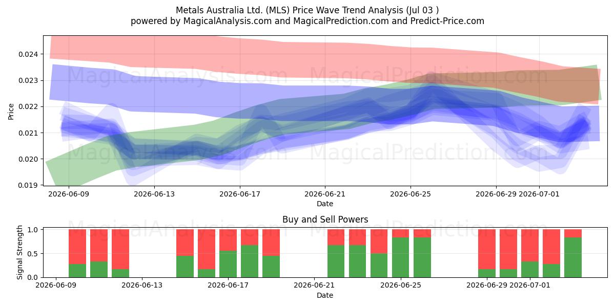  Metals Australia Ltd. (MLS) Support and Resistance area (02 Jul) 