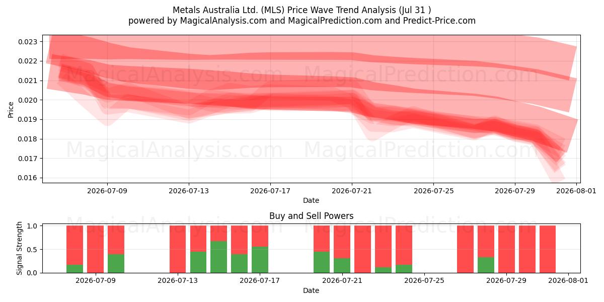  Metals Australia Ltd. (MLS) Support and Resistance area (30 Jul) 