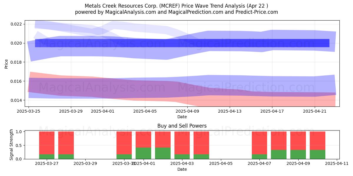  Metals Creek Resources Corp. (MCREF) Support and Resistance area (22 Apr) 