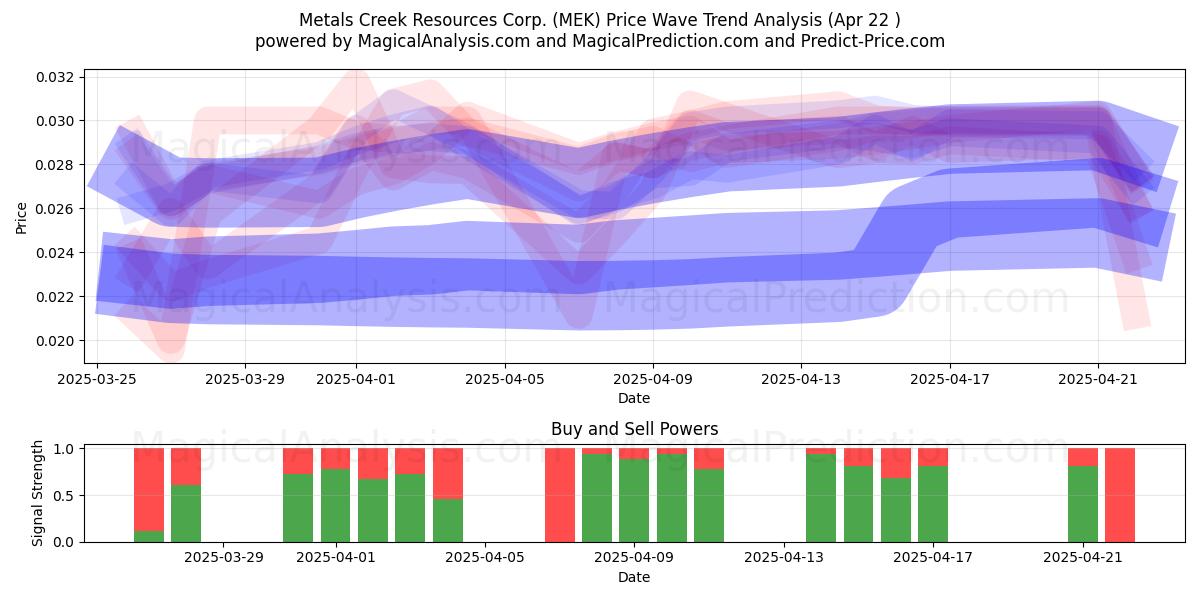  Metals Creek Resources Corp. (MEK) Support and Resistance area (22 Apr) 