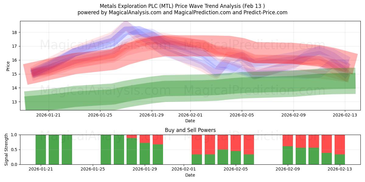  Metals Exploration PLC (MTL) Support and Resistance area (12 Feb) 