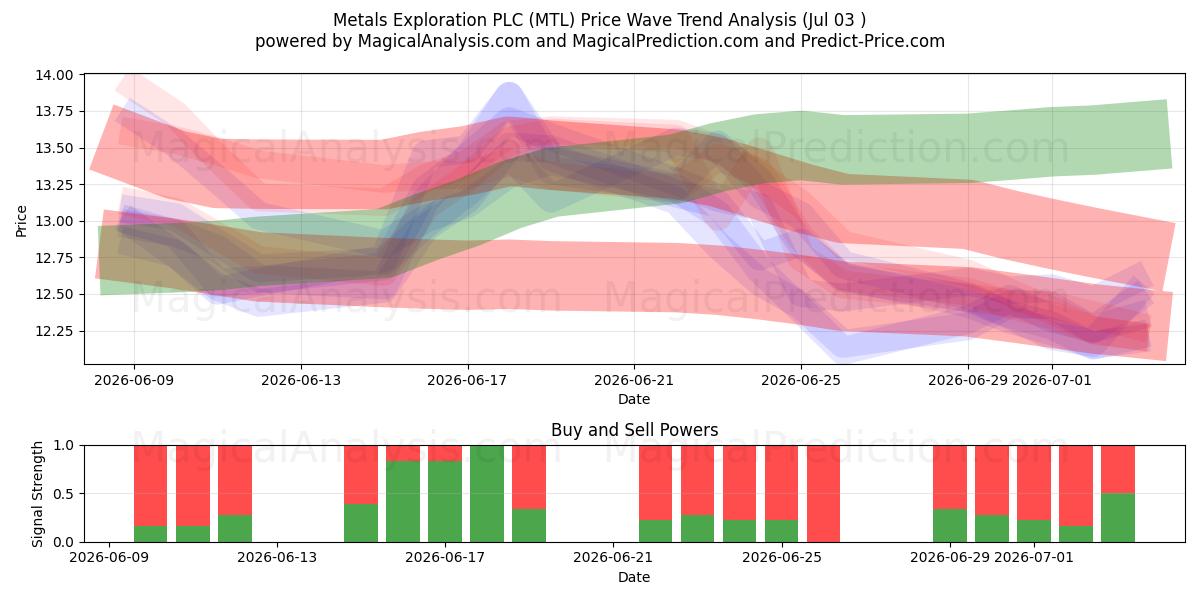  Metals Exploration PLC (MTL) Support and Resistance area (02 Jul) 