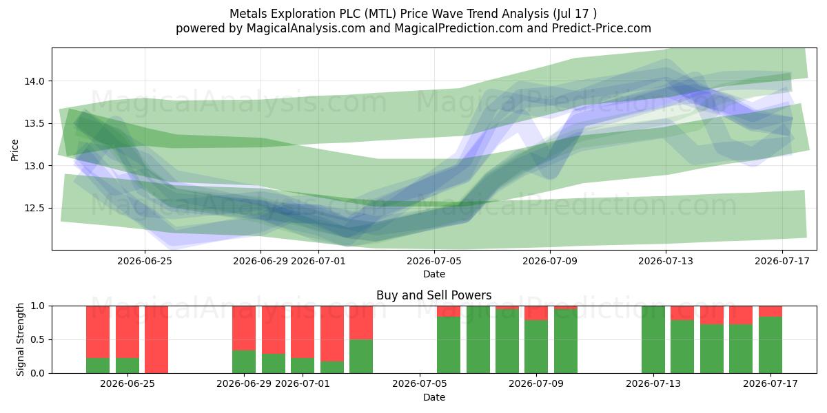  Metals Exploration PLC (MTL) Support and Resistance area (16 Jul) 