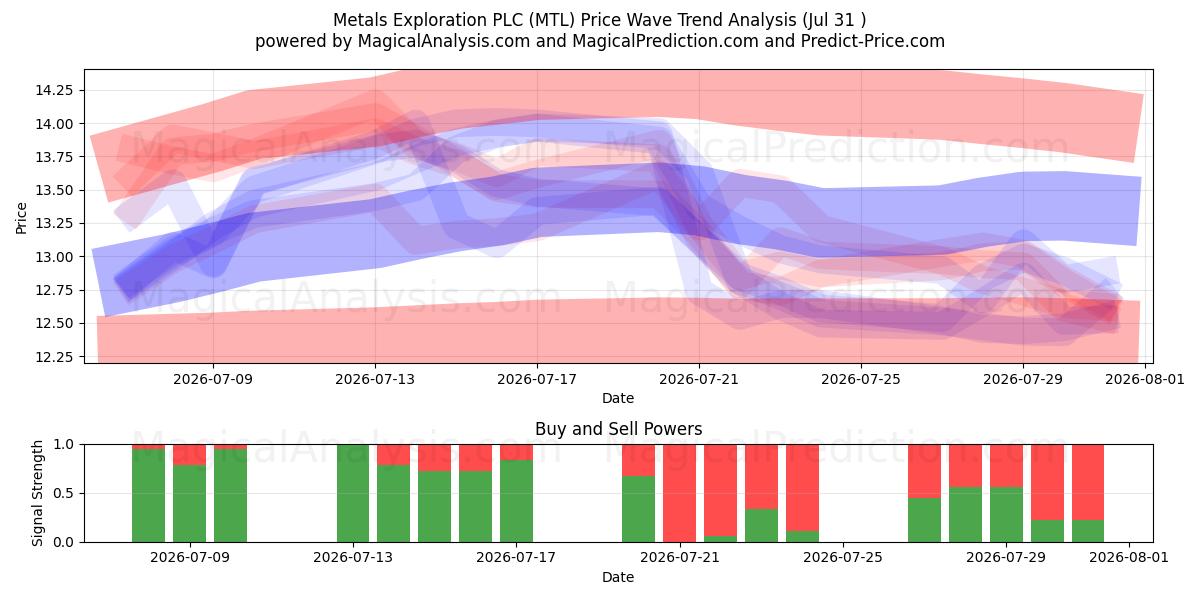  Metals Exploration PLC (MTL) Support and Resistance area (30 Jul) 