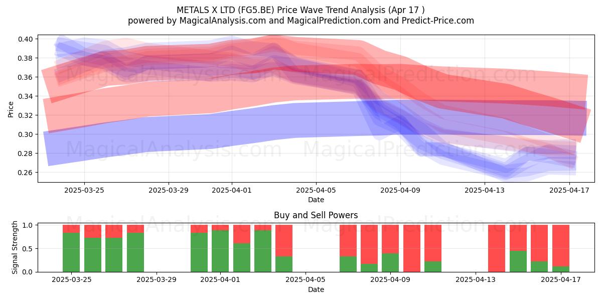  METALS X LTD (FG5.BE) Support and Resistance area (17 Apr) 