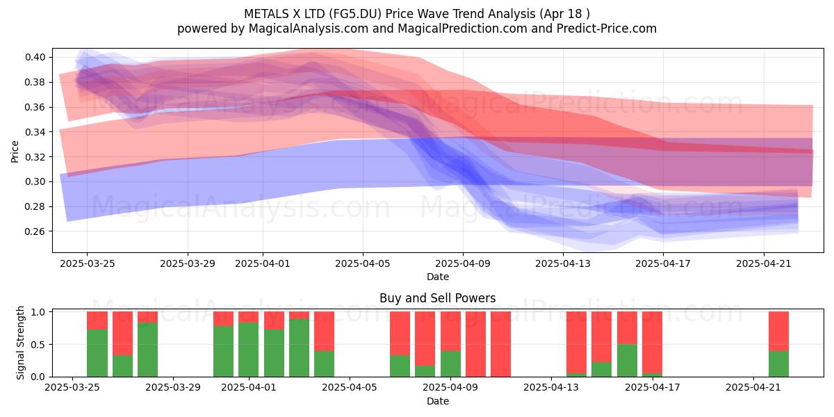  METALS X LTD (FG5.DU) Support and Resistance area (18 Apr) 