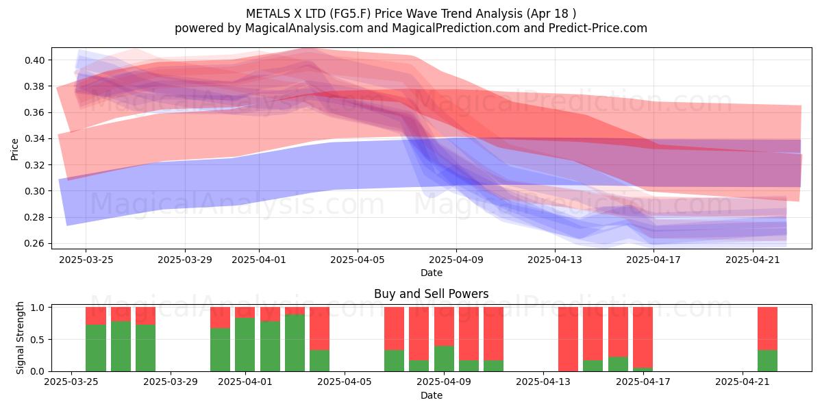  METALS X LTD (FG5.F) Support and Resistance area (18 Apr) 