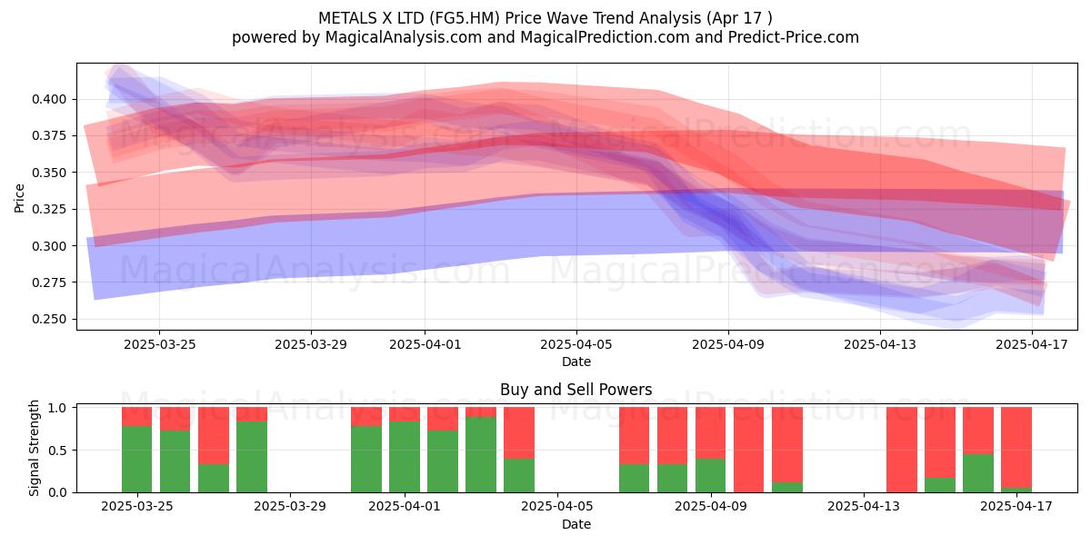  METALS X LTD (FG5.HM) Support and Resistance area (17 Apr) 