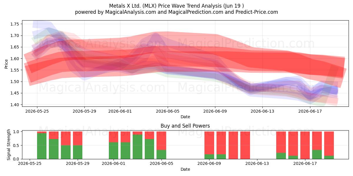 Metals X Ltd. (MLX) Support and Resistance area (18 Jun) 