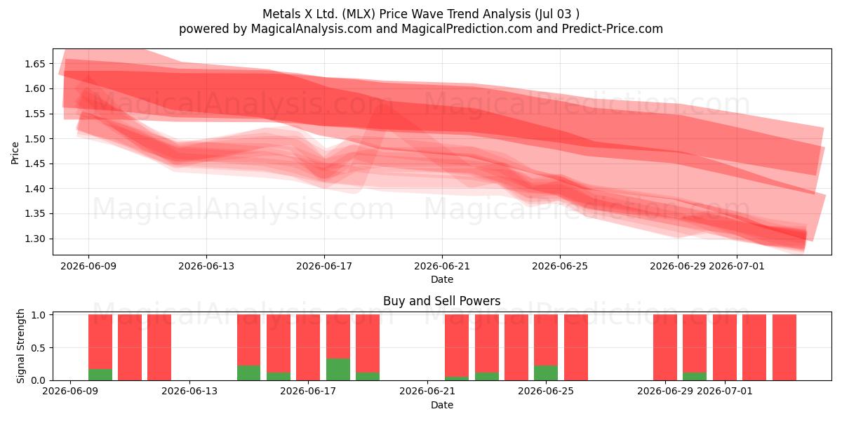  Metals X Ltd. (MLX) Support and Resistance area (02 Jul) 