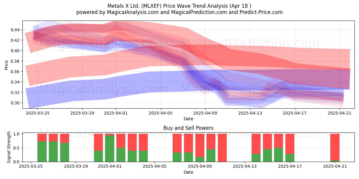  Metals X Ltd. (MLXEF) Support and Resistance area (18 Apr) 