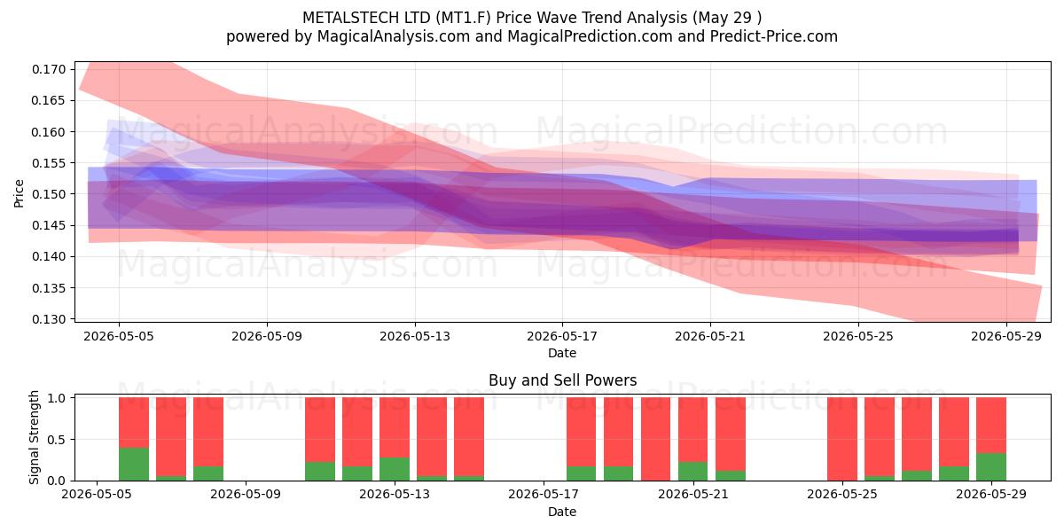  METALSTECH LTD (MT1.F) Support and Resistance area (28 May) 